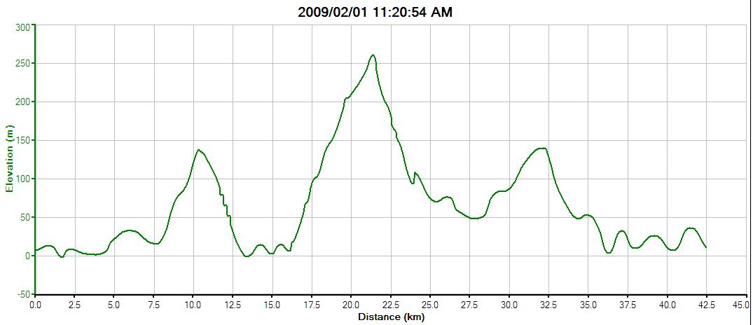 boston marathon course profile. Peninsula Marathon 2010 route